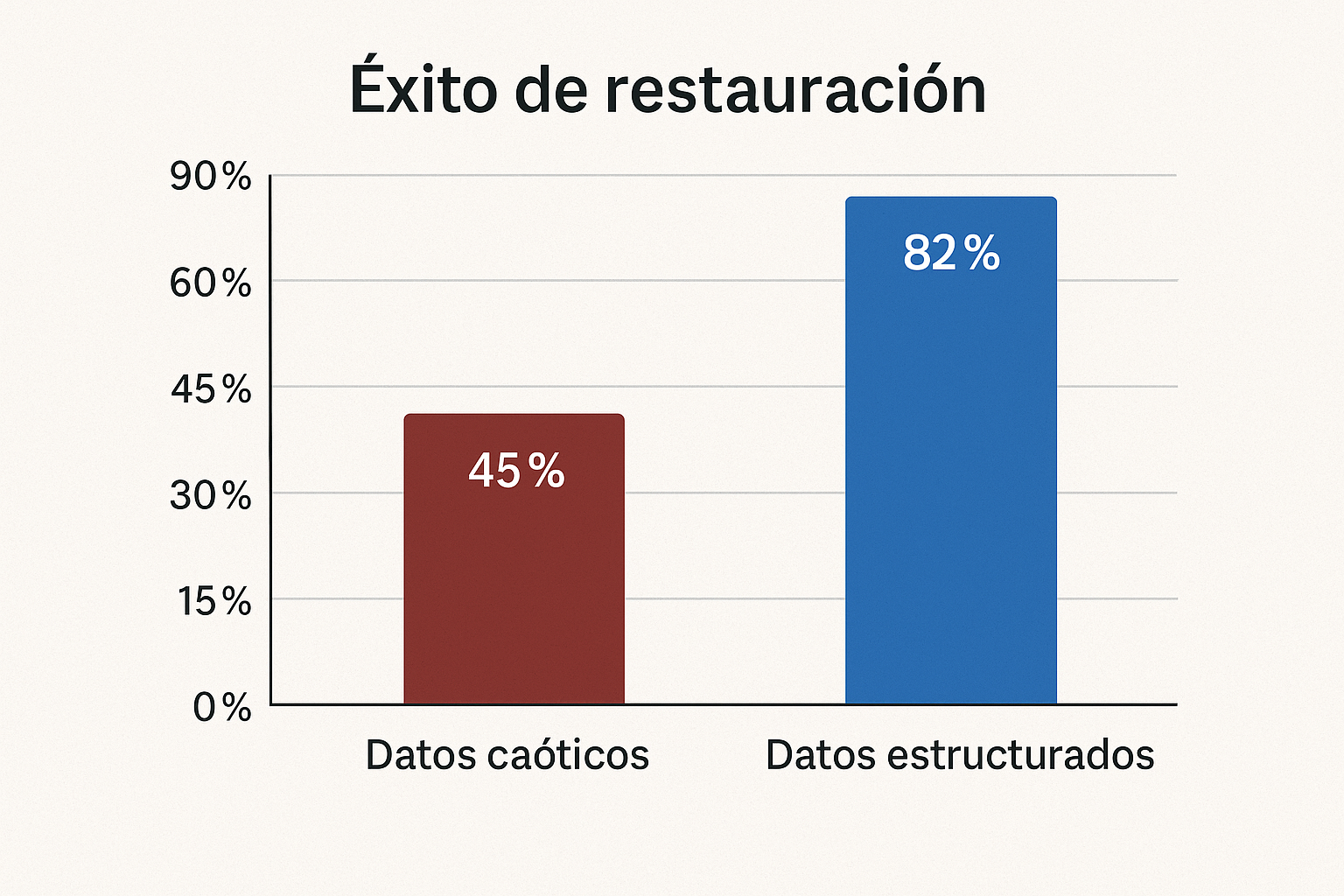 Comparación de éxito con datos caóticos vs estructurados